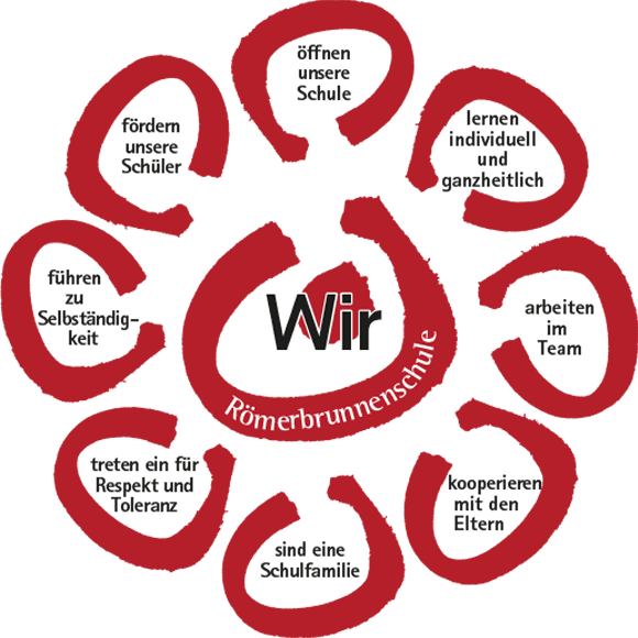 Lebenshilfe Altmühlfranken Römerbrunnenschule Wissenswertes Leitbild